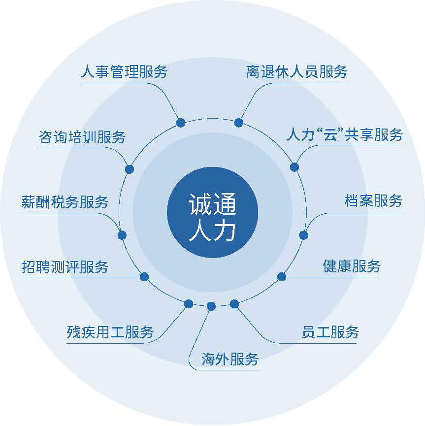 誠(chéng)通人力